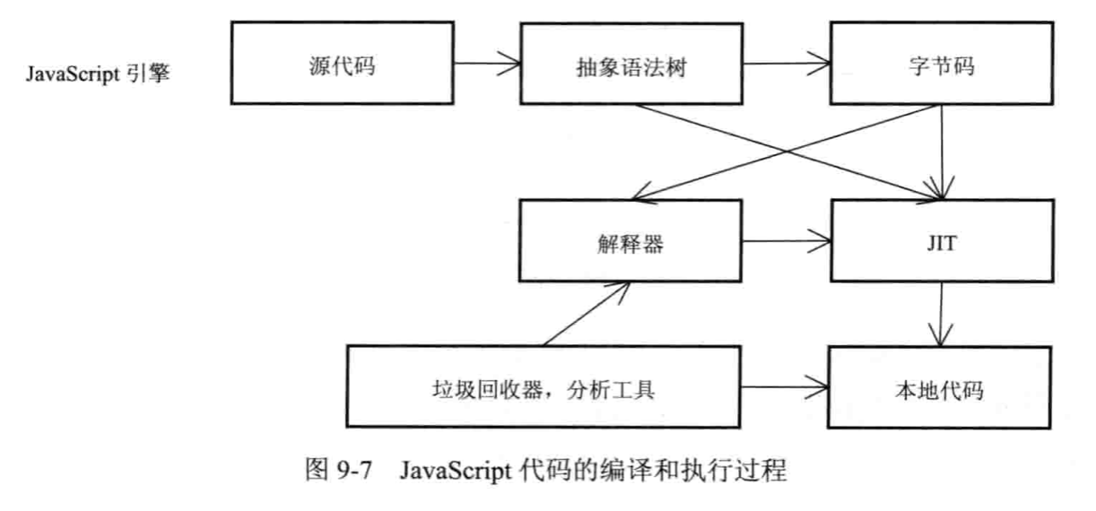 JavaScript代码编译过程