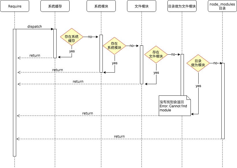 require模块加载时序图